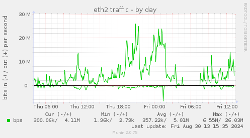 eth2 traffic