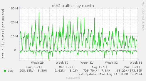 eth2 traffic