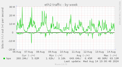 eth2 traffic