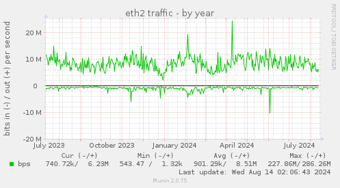 eth2 traffic