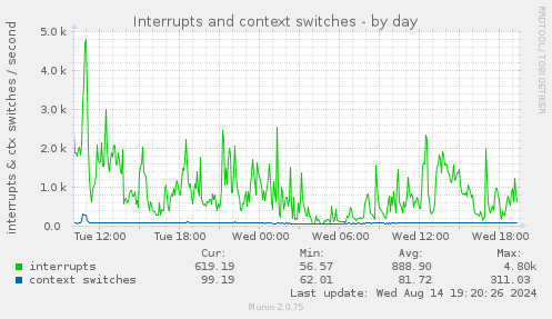 daily graph