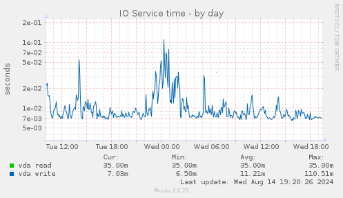 IO Service time