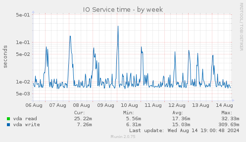 IO Service time