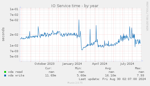 IO Service time