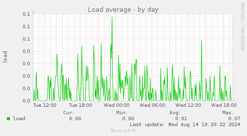 Load average