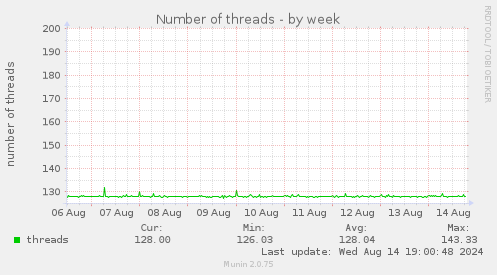 Number of threads