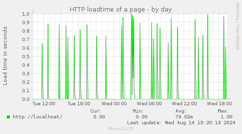 HTTP loadtime of a page