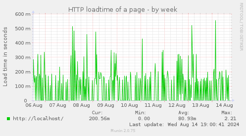 HTTP loadtime of a page