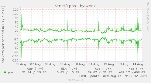 vtnet0 pps