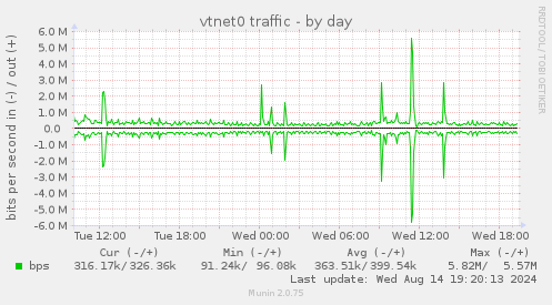 vtnet0 traffic