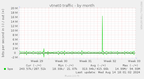 monthly graph