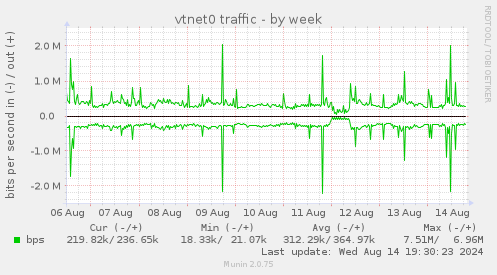 weekly graph