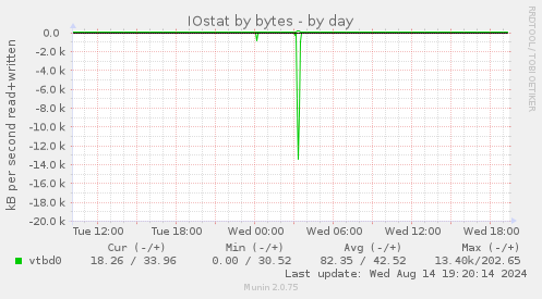 IOstat by bytes