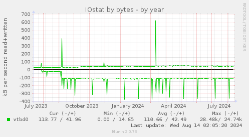 IOstat by bytes