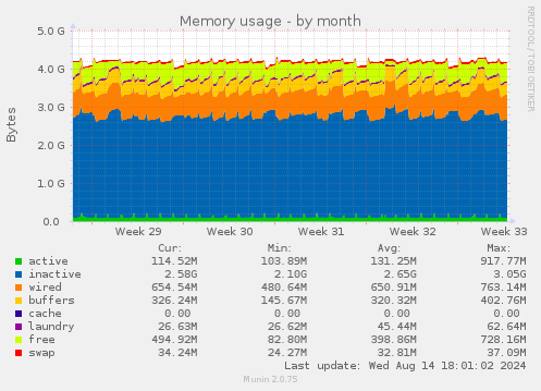 monthly graph