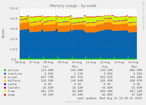 weekly graph