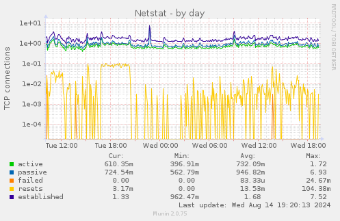 Netstat