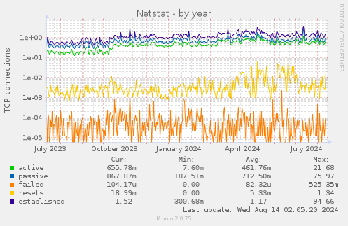 Netstat