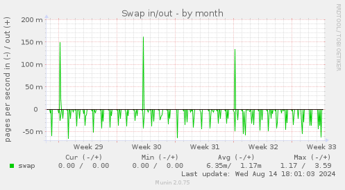 Swap in/out