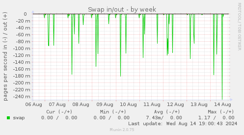 Swap in/out