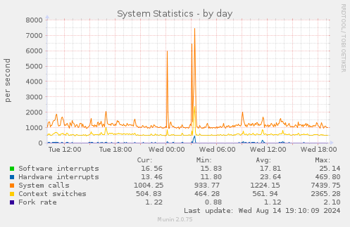 daily graph