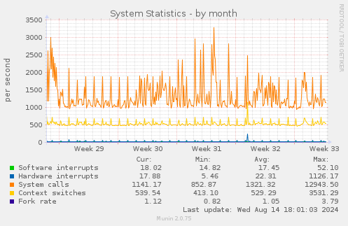 monthly graph