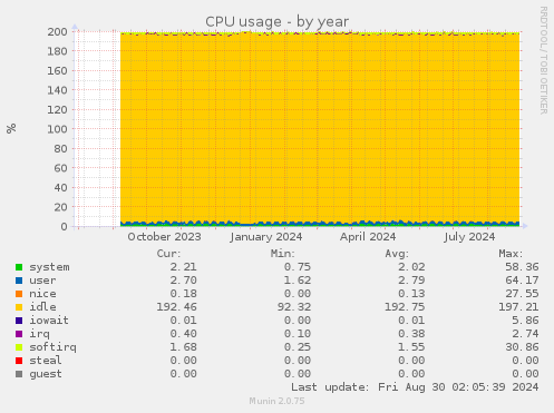 yearly graph