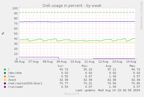 weekly graph