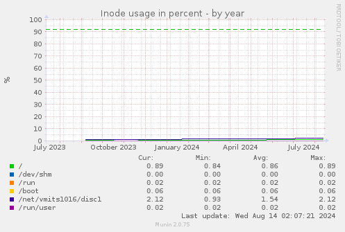 Inode usage in percent