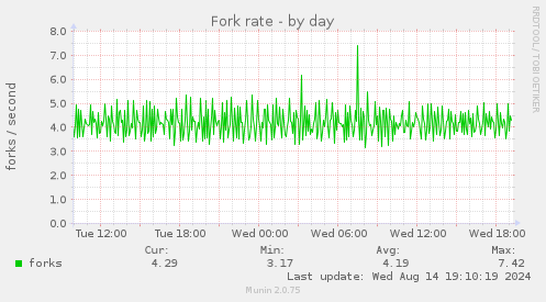 Fork rate