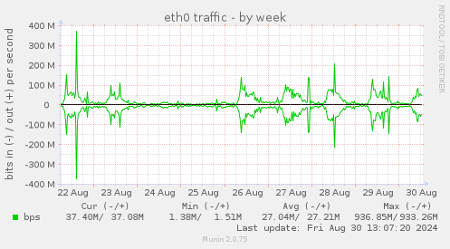 eth0 traffic