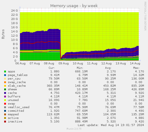 weekly graph