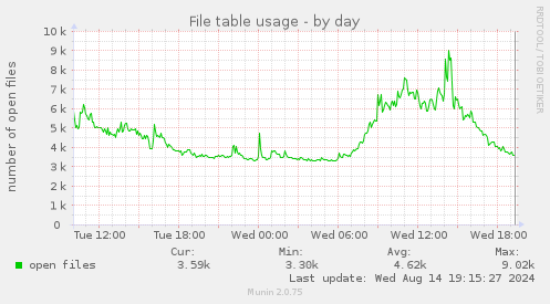 File table usage