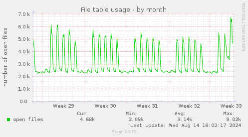 monthly graph