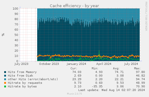 Cache efficiency