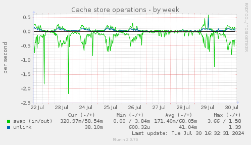 Cache store operations