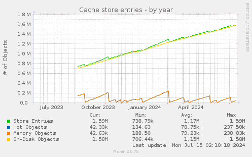 Cache store entries