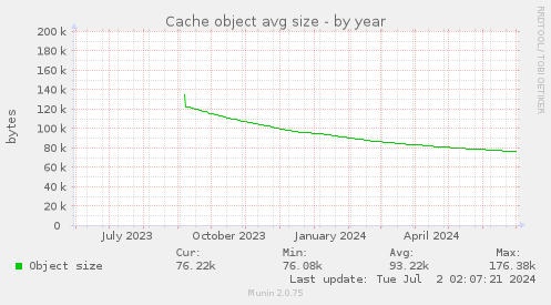Cache object avg size