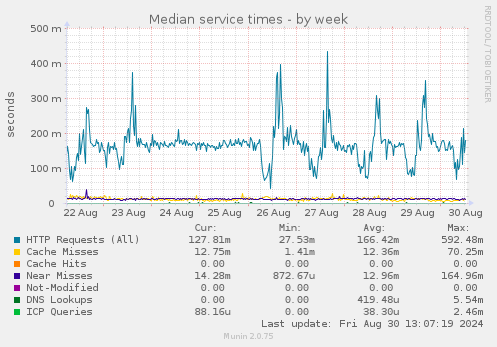 Median service times