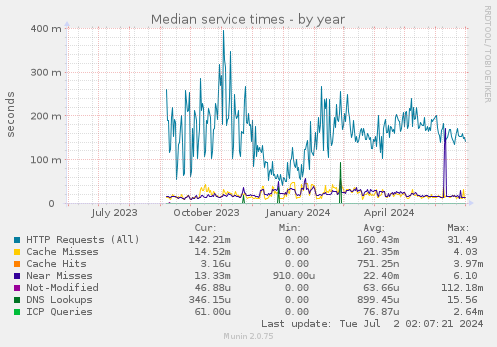 Median service times