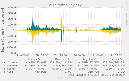 daily graph