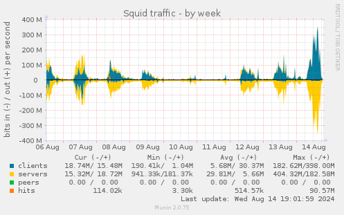 weekly graph