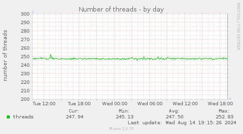 Number of threads