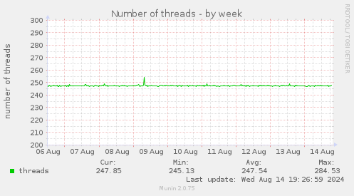 Number of threads