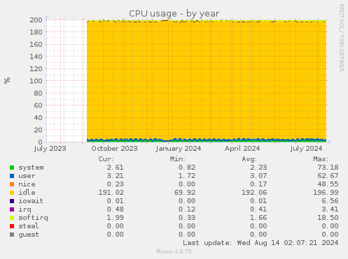 CPU usage