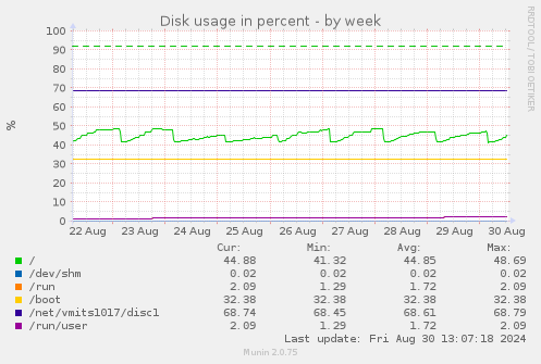 weekly graph