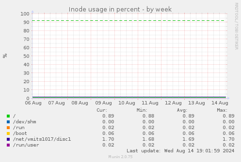 Inode usage in percent