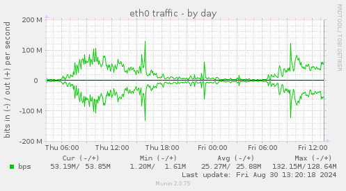 eth0 traffic