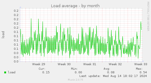 Load average