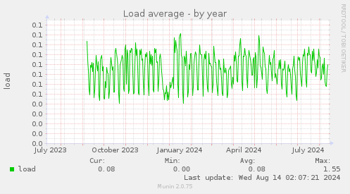 Load average